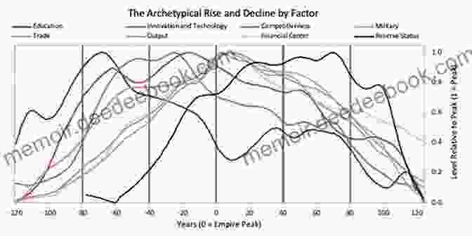 A Graph Showing The Rise And Decline Of Nations Over Time. The Rise And Decline Of Nations: Economic Growth Stagflation And Social Rigidities