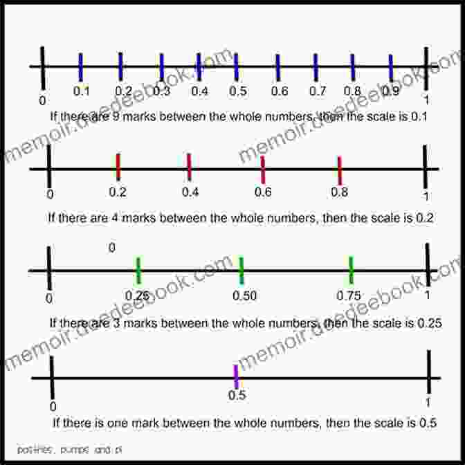 A Number Line Showing The Placement Of The Decimal 0.5 Fractions And Decimals For Third Graders