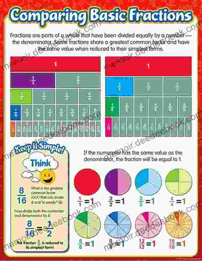 A Table Comparing The Fractions 1/2, 0.5, And 50%. Fractions And Decimals For Third Graders