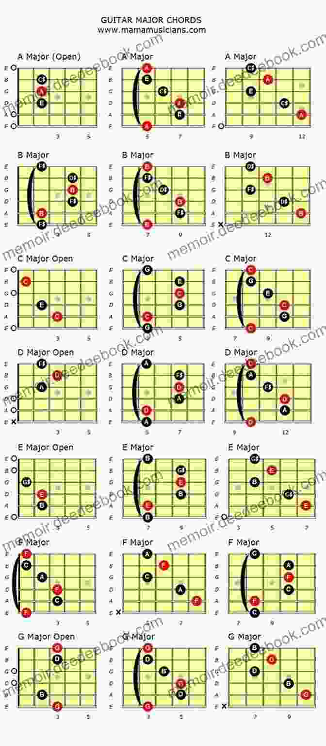 C Major Chord Diagram Left Hand Chords For Guitar Mandolin Ukulele Banjo