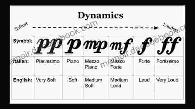 Piano Keyboard With Dynamic Markings Alfred S Basic Piano Library Technic 3: Learn How To Play With This Esteemed Piano Method