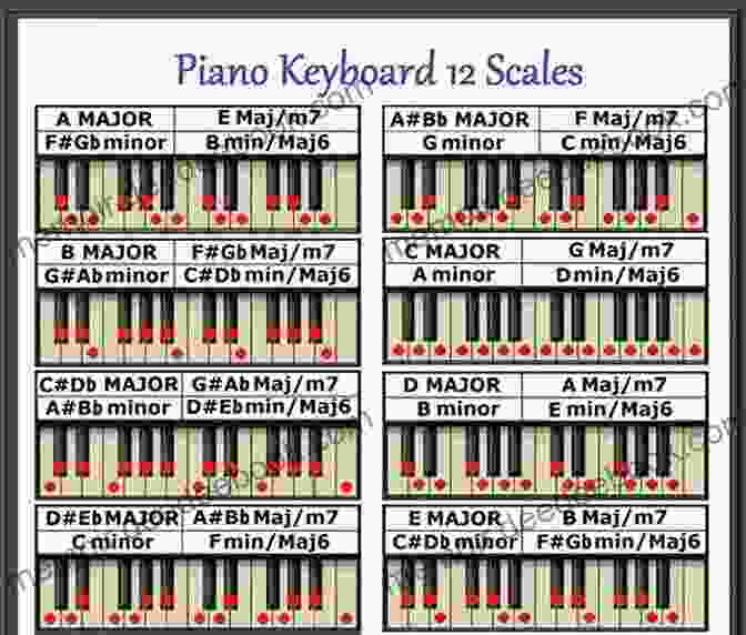 Piano Keyboard With Scales Highlighted Alfred S Basic Piano Library Technic 3: Learn How To Play With This Esteemed Piano Method